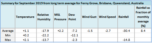 09-2019_from_long_term_avg.PNG