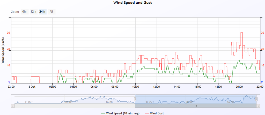 wind speed 2019-10-08.PNG