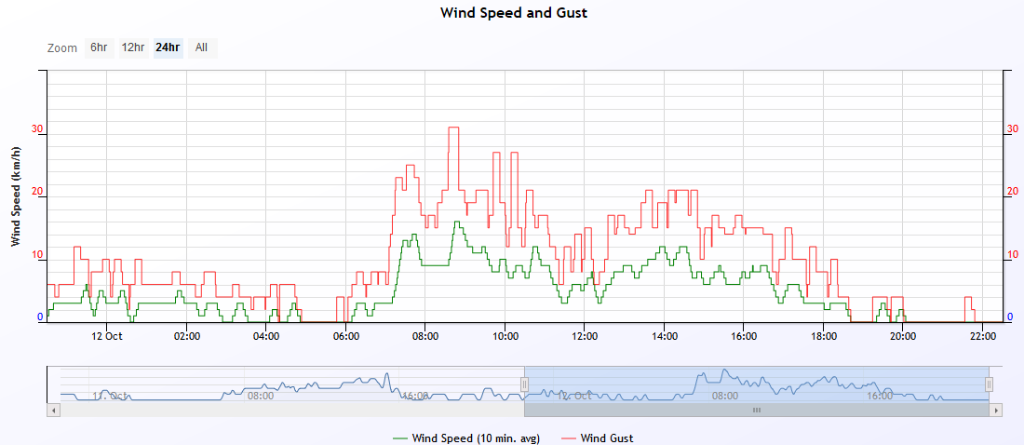 wind speed 2019-10-12.PNG