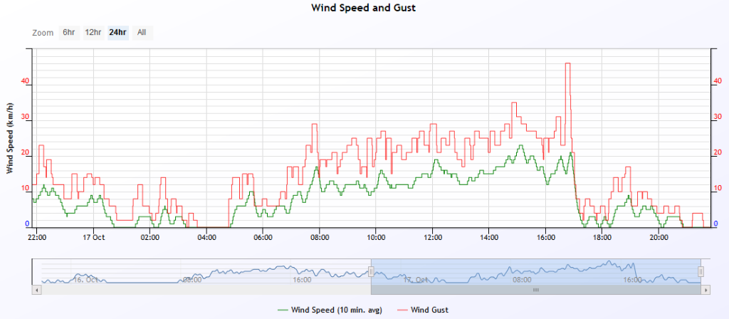 wind speed 2019-10-17.PNG