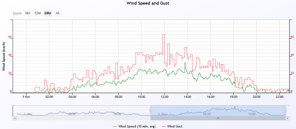 wind speed 2019-11-5.PNG