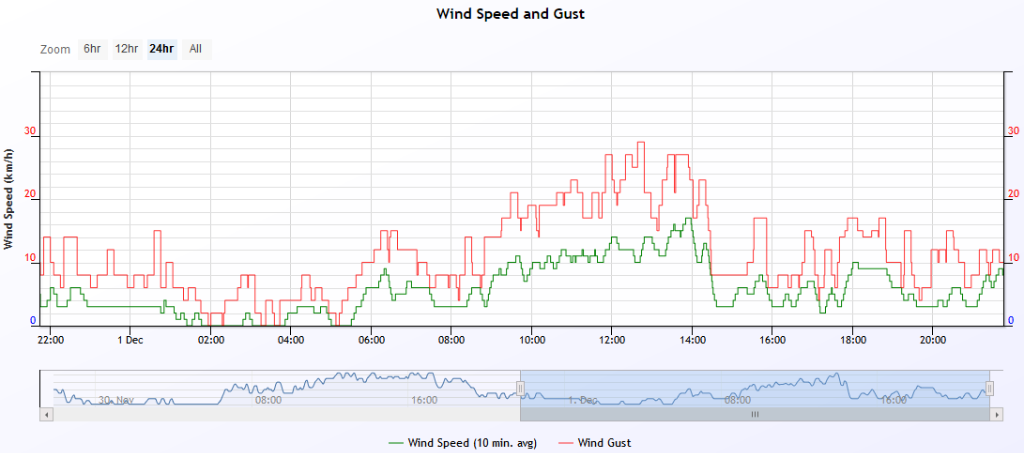 wind speed 2019-12-1.PNG